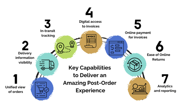 Key Capabilities to Deliver an Amazing Post-Order Experience