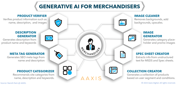 Generative-AI-for-Merchanidsers