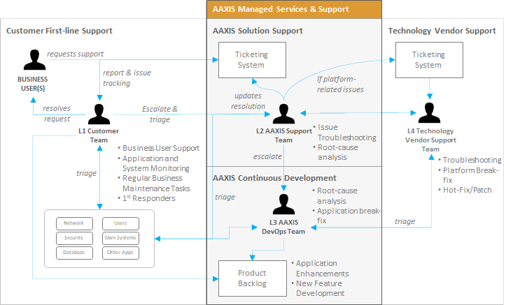 managed-services-flowchart